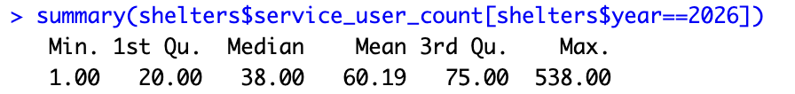 Summary statistics of service user count for year 2026.