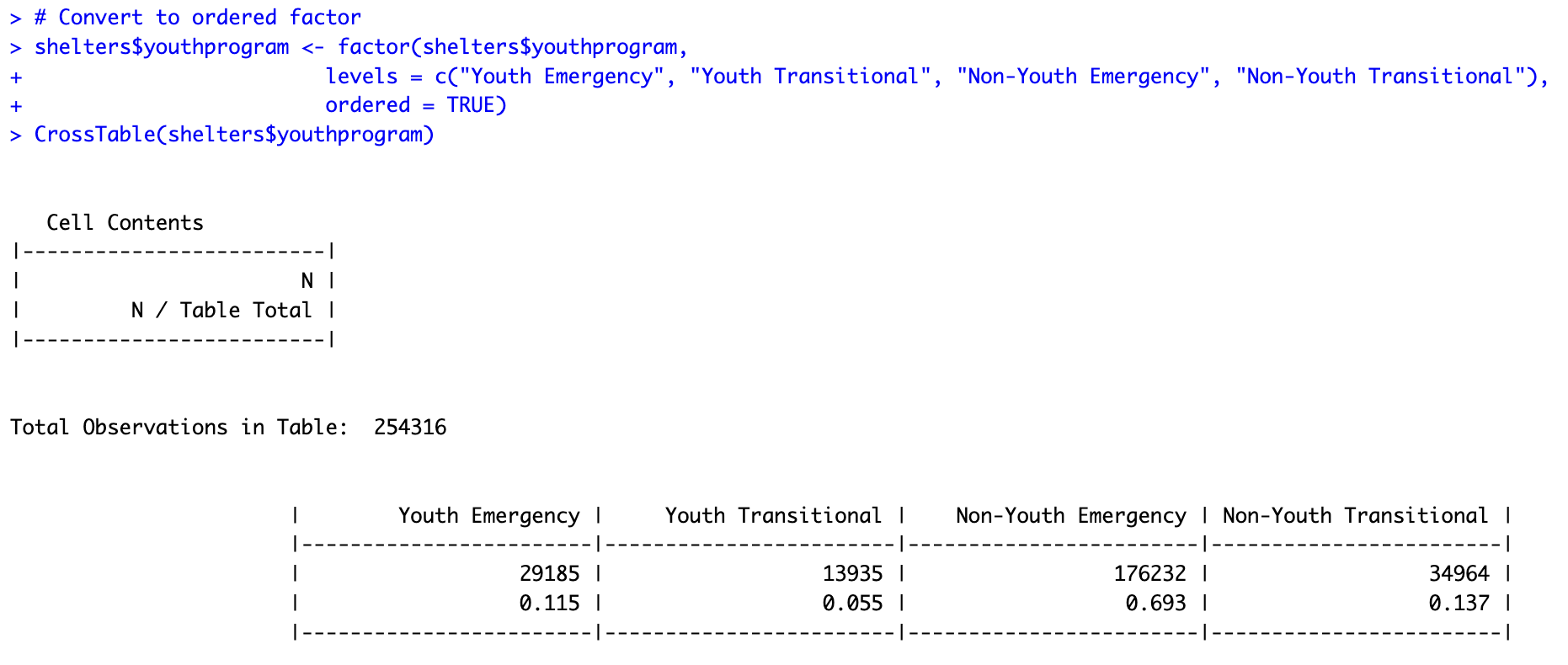 Youth emergency and transitional shelter service variable converted to factor.