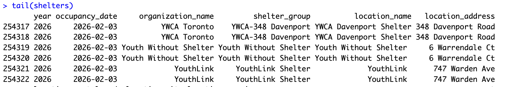Last six rows of the shelters dataset.