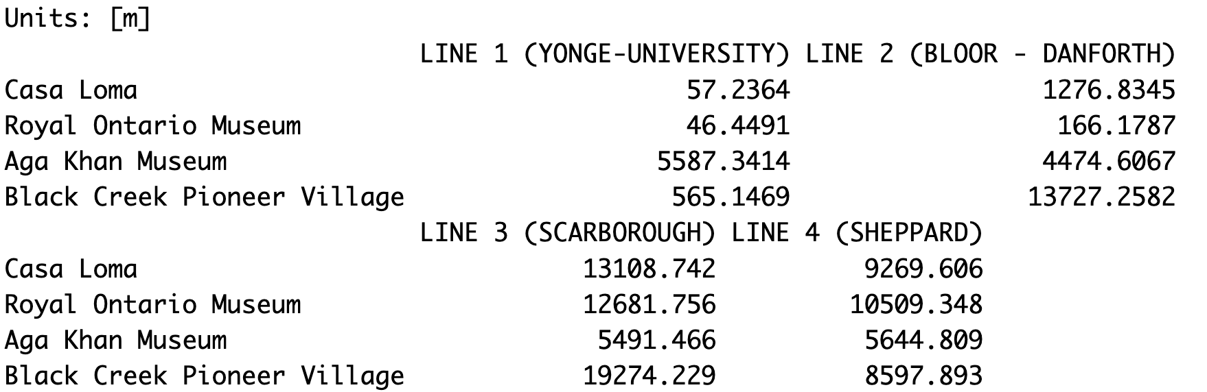 5.4 Dataframe of Distance between Museums and Subway Lines