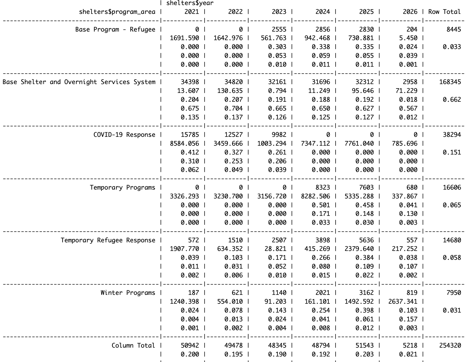 Crosstabulation of program area by year. 