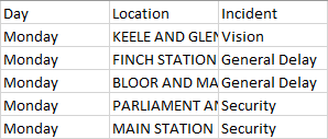 An example of text data - Day: Monday; Location: MAIN STATION; Incident: Security.