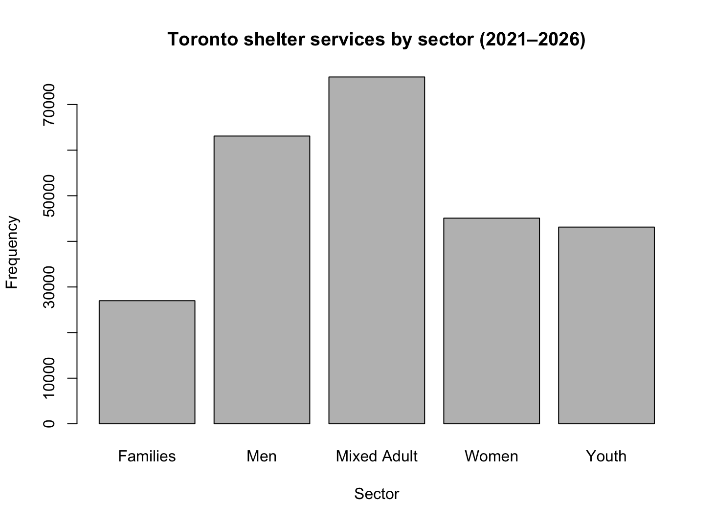 Barchart of shelter services by sector.