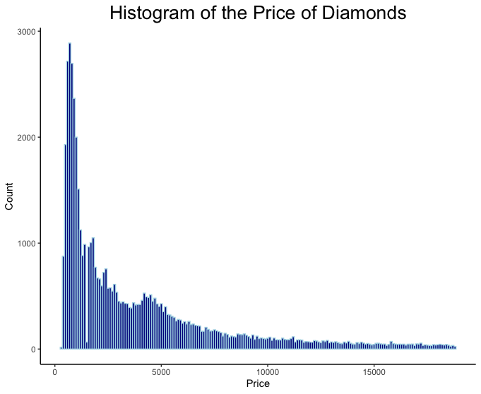 Histogram of Price of Diamonds