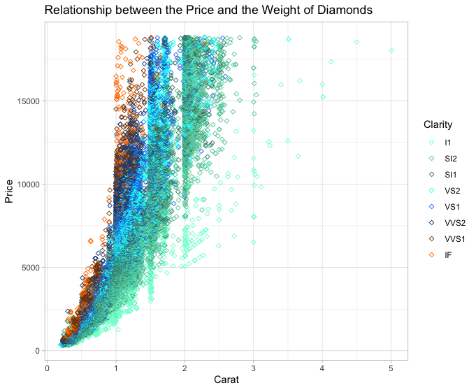 Scatterplot of the Price and the Weight of Diamonds