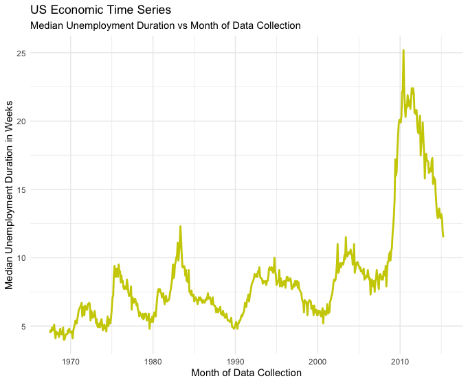 Time Series of Median Unemployment Duration in Weeks