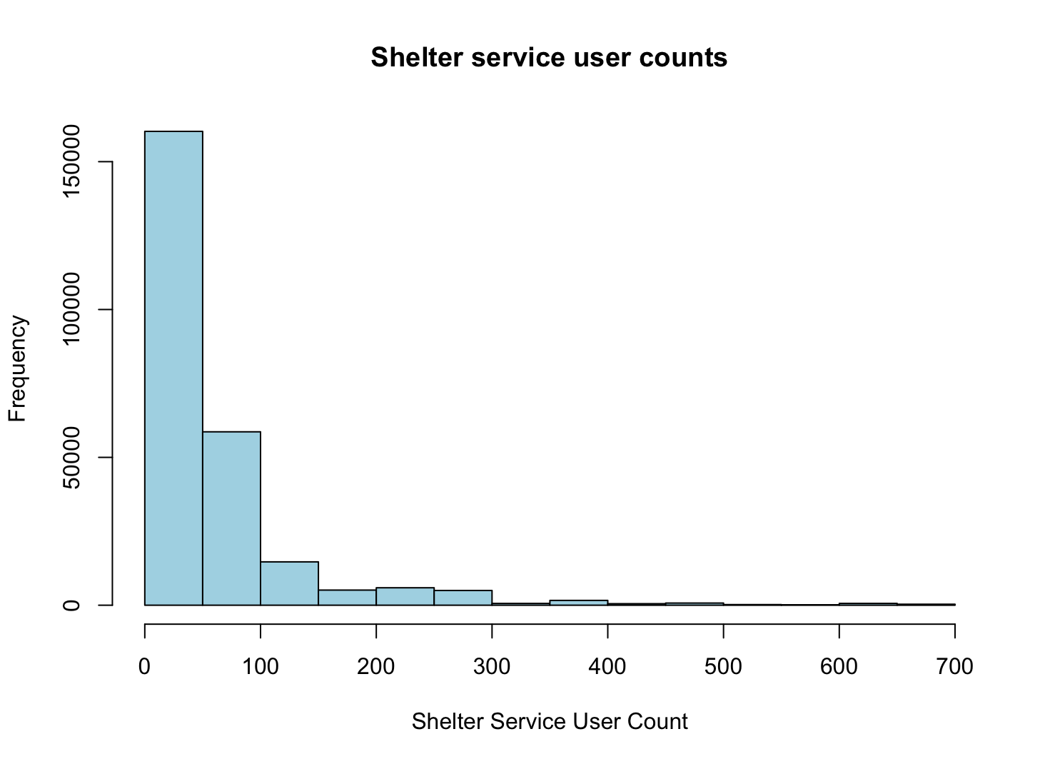 Histogram of service user counts.