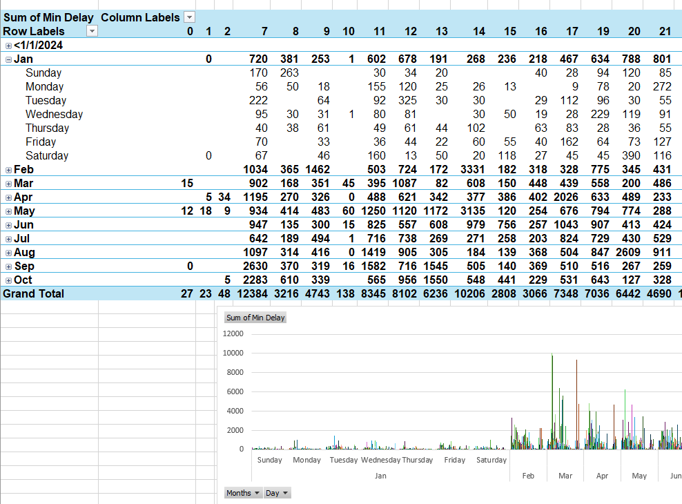 Resultant chart and table