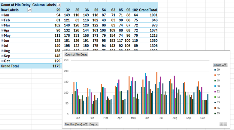 Chart result showing the correct outcome
