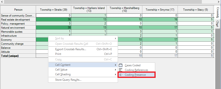 In the Crosstab Query window, a context menu for the results table with the Cell Content dropdown menu open and a red box around Coding Presence.