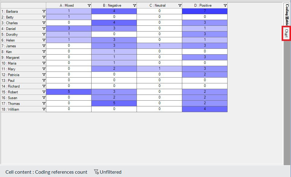 In the Matrix Coding Query Results Preview Window, a red box around the Chart tab.