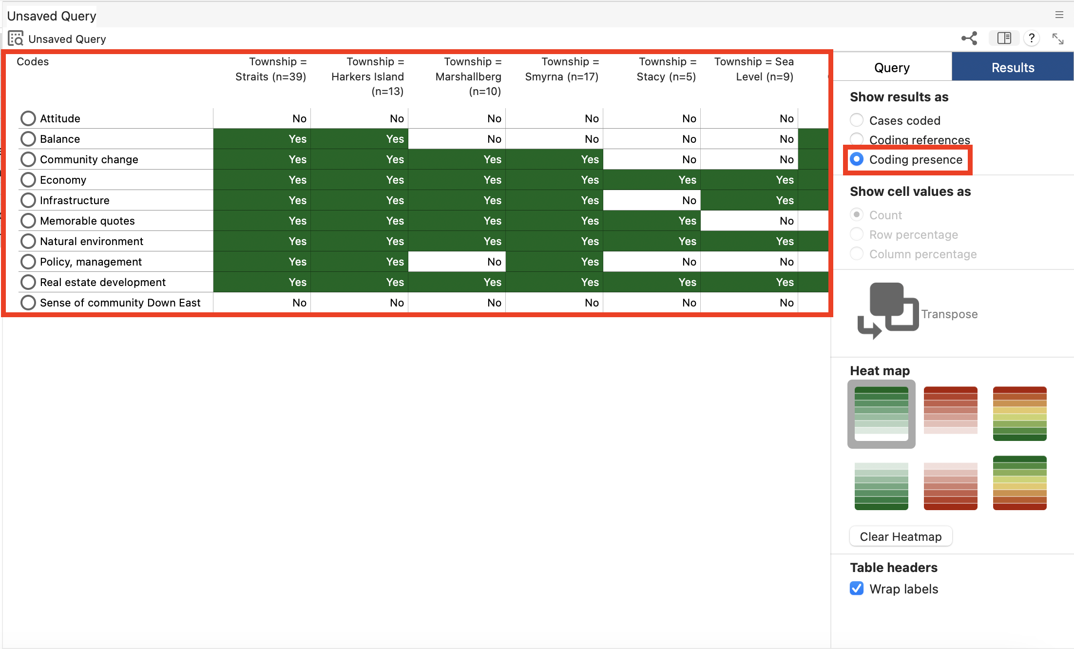 In the Crosstab Query window, the Results tab is open. Under Show results as Coding presence is highlighted. A red box around the results table.