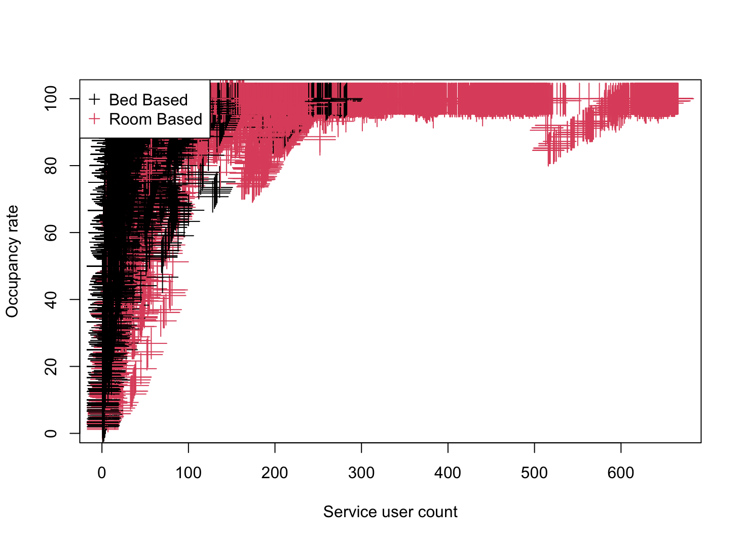 Scatterplot of service user count by occupancy rate colour coded by bed vs room capacity type. 