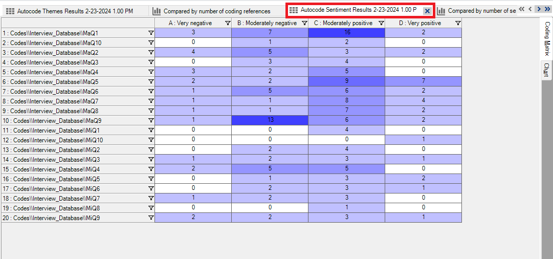 NVivo data tabs opened. The "Auto code sentiment results" tab selected and highlighted.