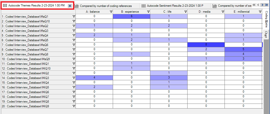 NVivo data tabs opened. The "Auto code sentiment results" tab selected and highlighted.