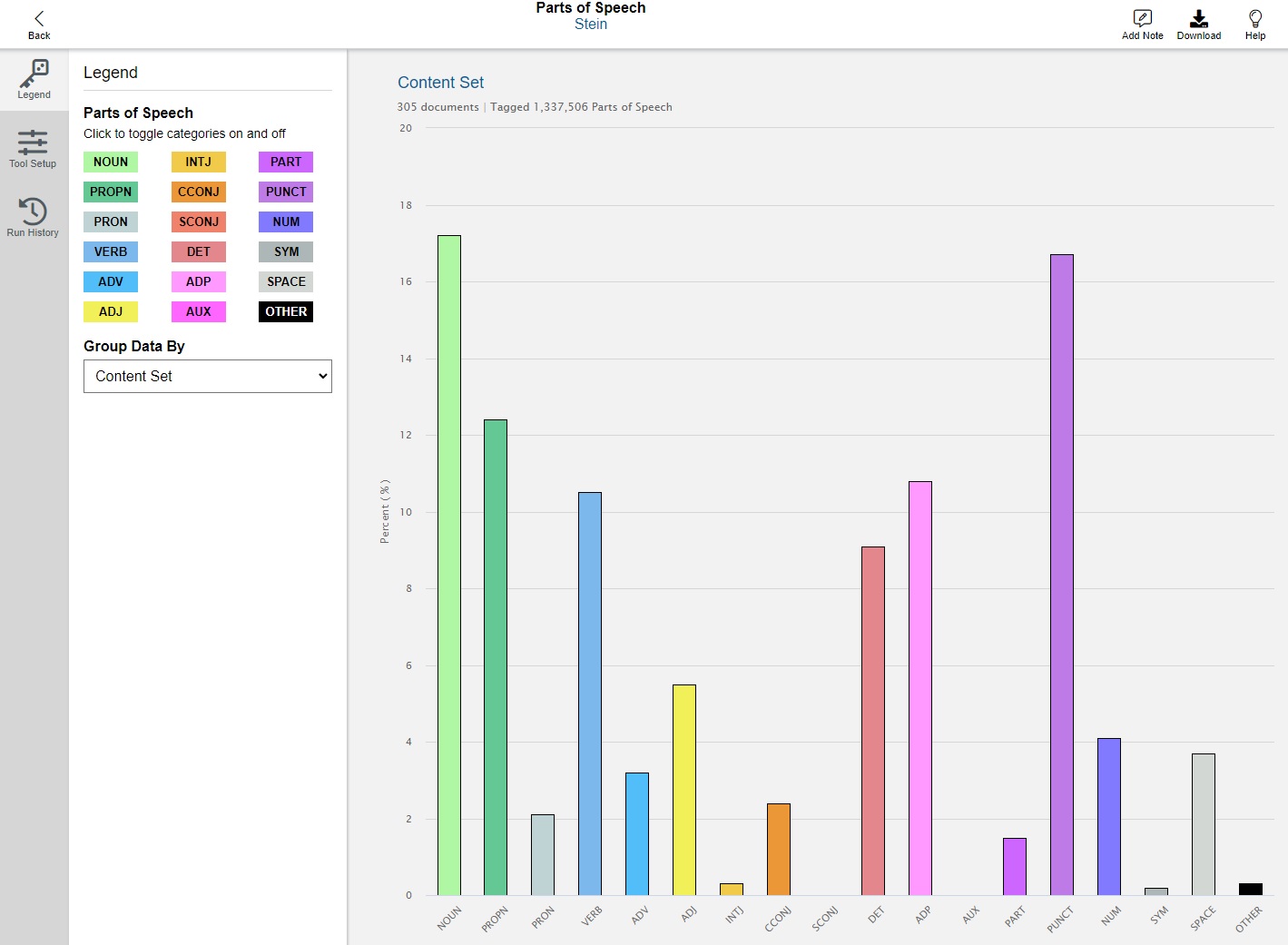 Bar graph of content sets plotting speech parts and frequency.