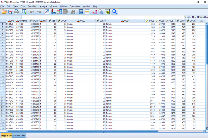 The dataset PCCF_Merged.sav is open in SPSS. There are 14 columns. The column labels are: PC; CTname; DAuid; SLI; Age; COL1; COL2; COL3; COL4; COL5; COL6; COL7; COL8; COL9